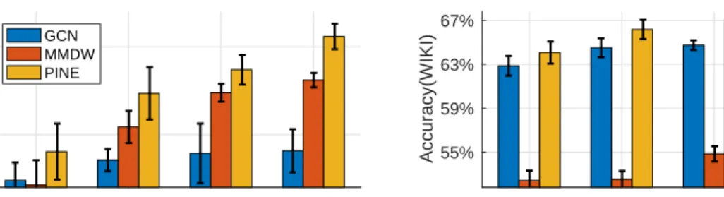 Figure 3: Dimension sensitivity illustration for PINE on Cora and Wikipedia.