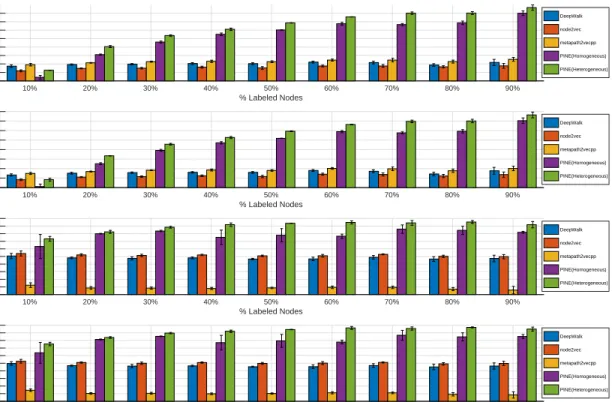 Figure 4: F1-score (macro, micro) (%) of multi-label classification in heterogeneous graphs