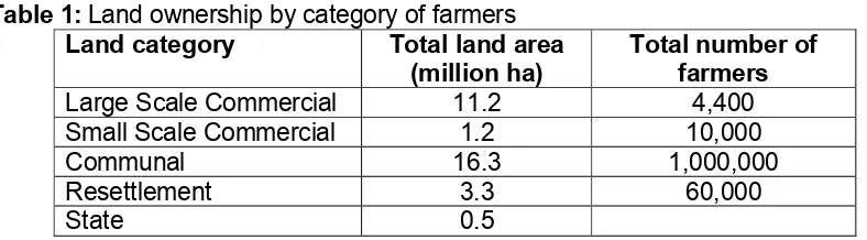 Table 1: Land ownership by category of farmers 