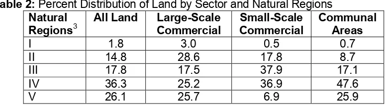 Table 2a: Initial targets for Land Redistribution 