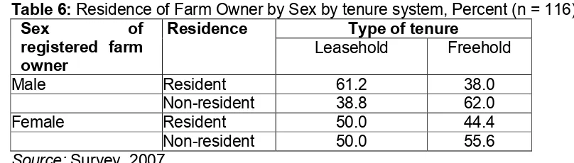 Table 6: Residence of Farm Owner by Sex by tenure system, Percent (n = 116) 