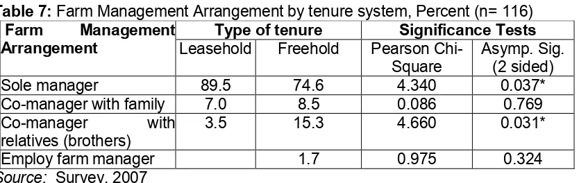Table 7: Farm Management Arrangement by tenure system, Percent (n= 116) 