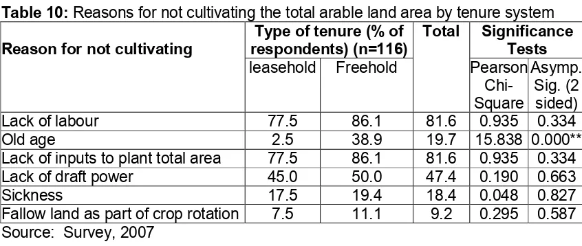 Table 10: Reasons for not cultivating the total arable land area by tenure system 