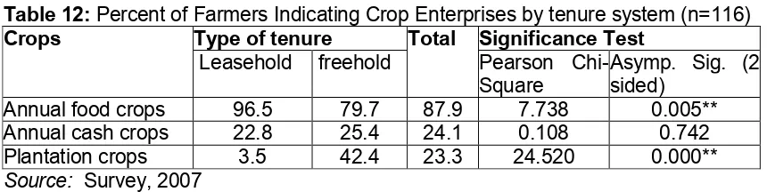 Table 12: Percent of Farmers Indicating Crop Enterprises by tenure system (n=116) 