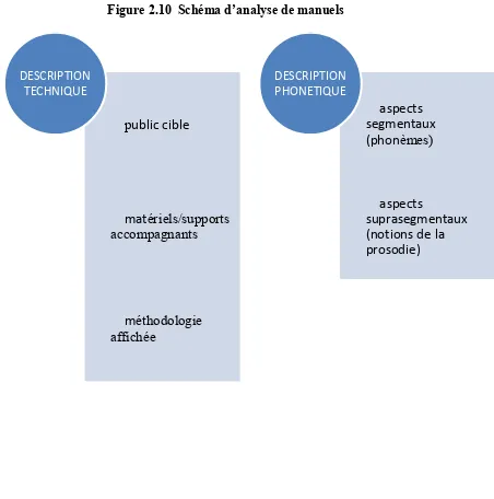 Figure 2.10  Schéma d’analyse de manuels 