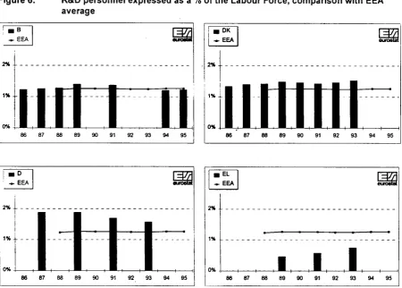 Figure 6: R&D personnel expressed as a % of the Labour Force, comparison with EEA 
