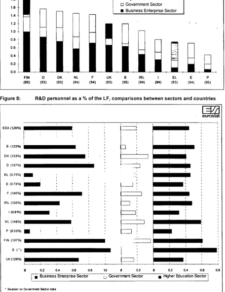 Figure 7: R&D personnel (head count) as a % of the LF, broken down by sector of 