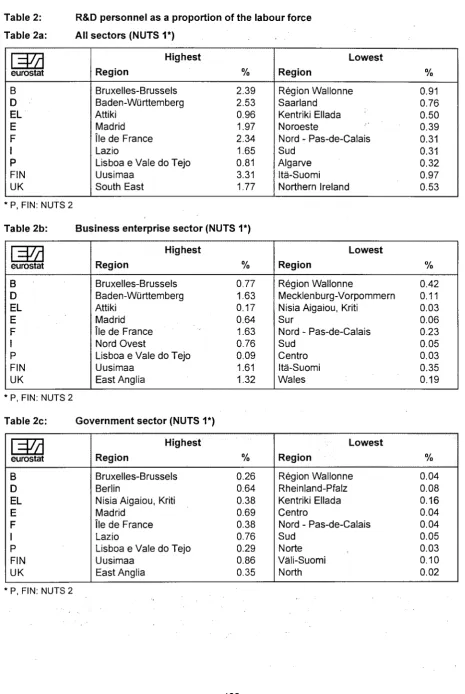 Table 2: R&D personnel as a proportion of the labour force 
