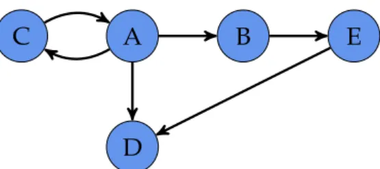 Figure 1: A small directed graph, with five labeled vertices and six unlabeled edges.