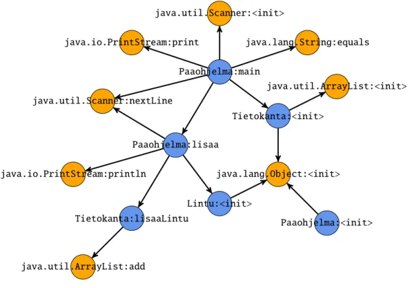 Figure 2: An example of a small call graph extracted from a Java program. The orange nodes with methods starting with ‘java’ are library (non-local) functions, and the blue nodes are user defined (local) functions.