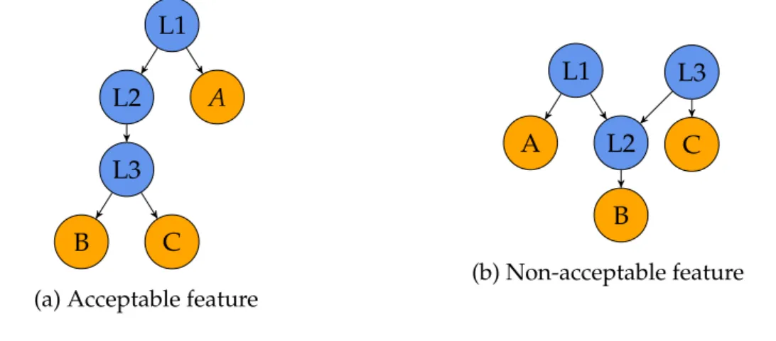 Figure 7: An example of how local call structure restricts feature generation. In both figures we have V L (G) = { L1, L2, L3 } and V N (G) = { A, B, C }