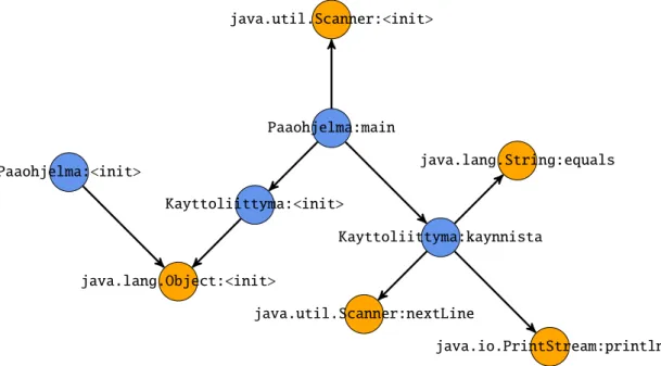 Figure 8: An example of a small call graph extracted from a Java program. The orange nodes with methods starting with ‘java’ are library (non-local) functions, and the blue nodes are user defined (local) functions.