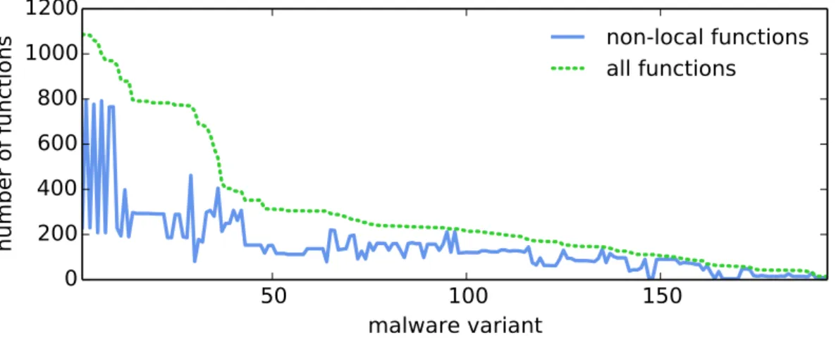 Figure 10: Number of all functions and non-local functions per malware variant, sorted by the number of all functions.