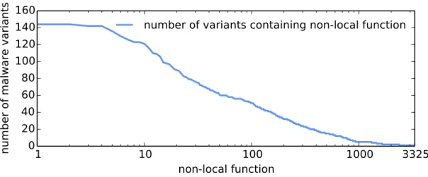 Figure 11: Number of malware variants containing each non-local function found in the malware dataset, sorted by the number of variants containing the non-local functions.