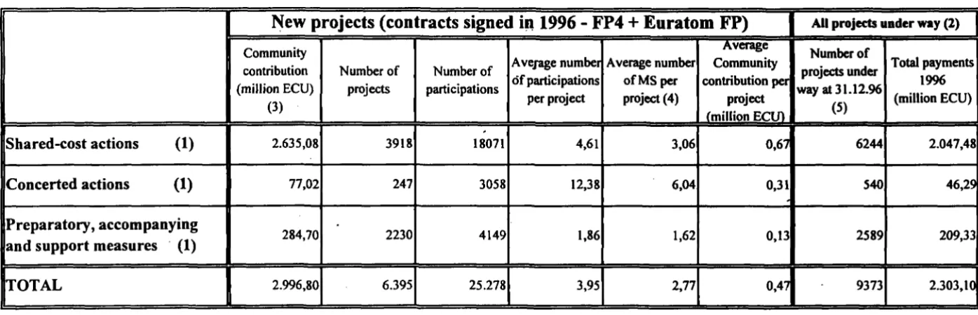 RTD activities in 1996: Table 1 FP4 + Euratom FP; FP2 + FP3 