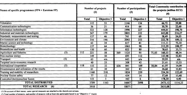 Specific programmes RTD activities in 1996: under FP4 + Euratom FP Table 6 