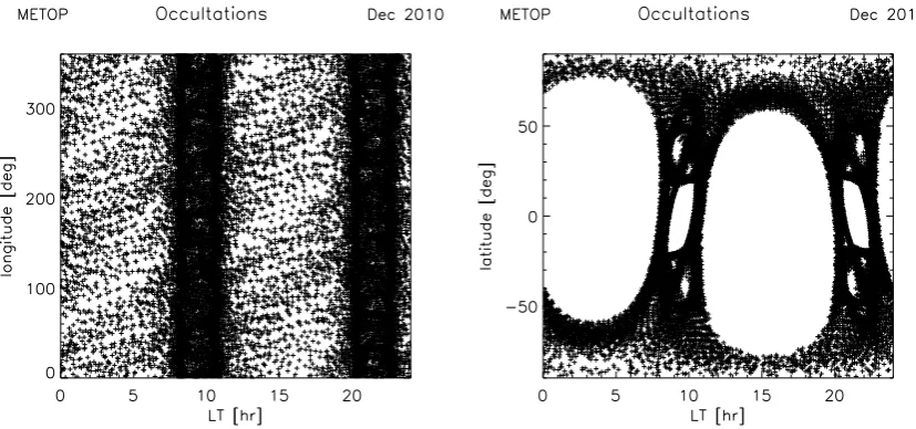 Fig. 2. Latitude, longitude, and local time (LT) distribution of occultations observed by the GRAS instrument onboard Metop-A duringFig