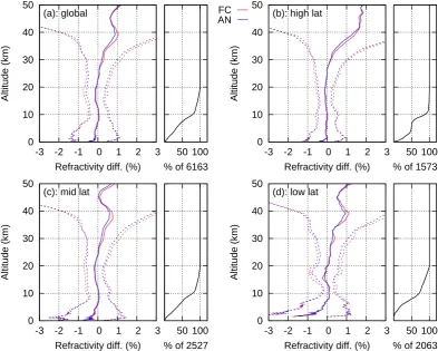 Fig. 4. Penetration depth of GRAS occultations for the ﬁrst 10 days of December 2010, as a function of latitude