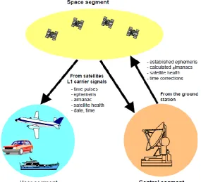 Figure 2.2: The three GPS segments namely; the space, user and control segments.         The user segment may be an airplane, a ship, a car or a mobile terminal