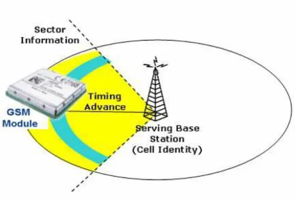 Figure 2.3: Cell ID with timing advance and sectored multidirectional antennas. The GSM 