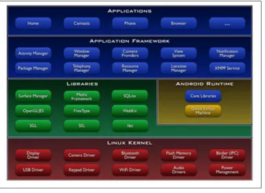 Figure 2.4: A construction of android starting with the application development, framework, libraries and the runtime environment stacked over the Linux kernel (Sun microsystems, 2007)
