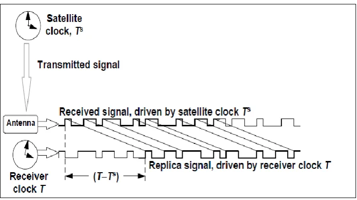 Figure 3.1: A schematic diagram showing how the GPS pseudo-range observation is                      related to the satellite and receiver clocks (Blewitt, 1997)