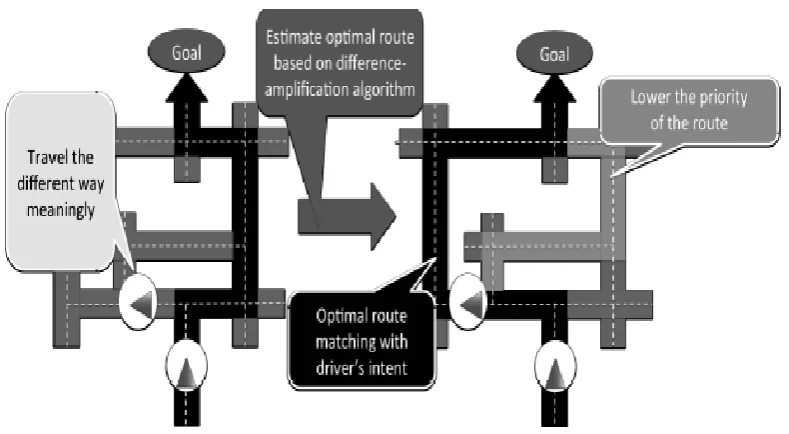 Figure 3.4: Difference Amplification algorithm method that estimates what the user originally has set as the destination and amplifying difference between that  and “what the user did not select” (Tanaka et al., 2003)
