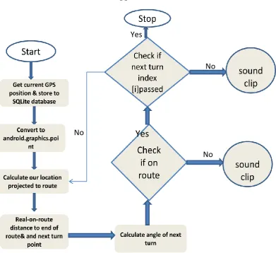 Figure 3.6: A flow chart diagram for the mGuide application, used in this work, showing the flow of activities starting from the obtaining of the GPS position to speaking of                                                                                   