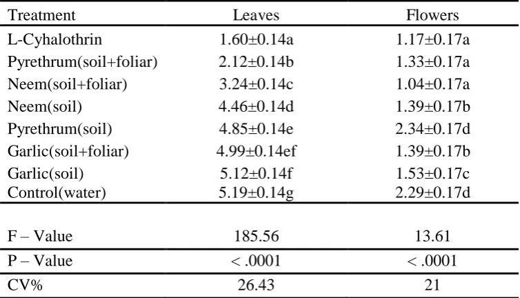 Table 4.3 Mean numbers (±SE) of Frankliniella occidentalis on leaves and in flowers of French bean plants subjected to different pesticide treatments in the greenhouse  