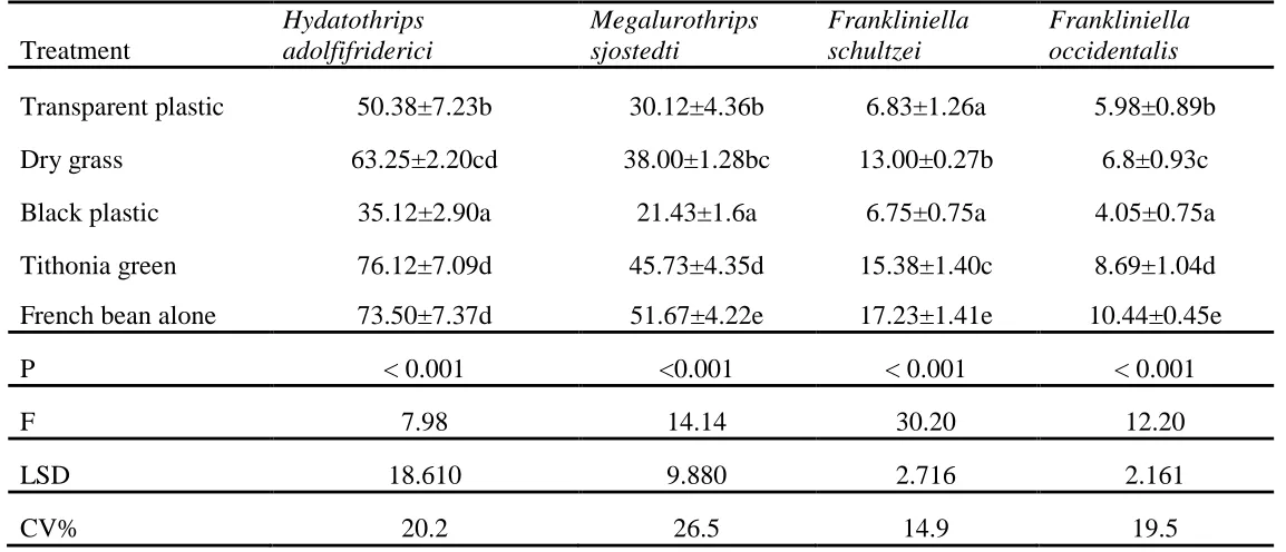 Table 5.3 The mean number (± SE) of different species of thrips collected and identified on French bean leaves after treated with various mulches  