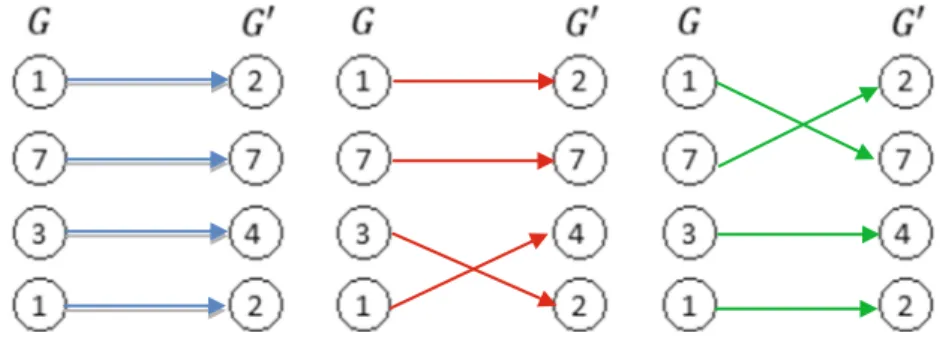 Fig. 1. A ﬁrst example of two correspondences f 1 and f 2 between two graphs.