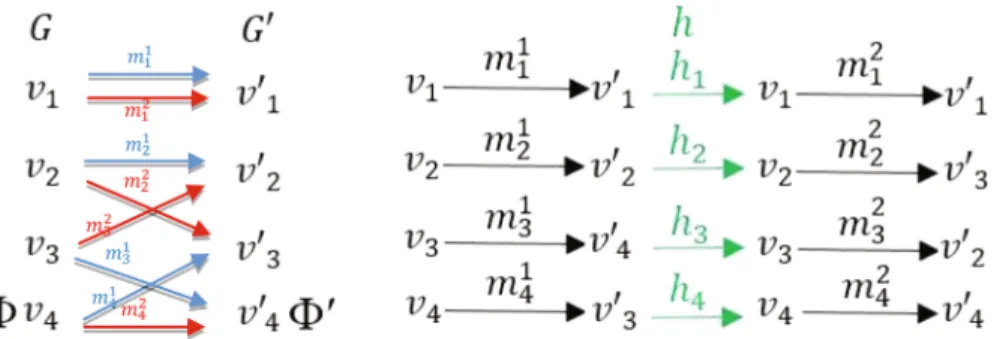 Fig. 2. Left: Two graphs G and G 0 and two correspondences f 1 and f 2 between them. Right: