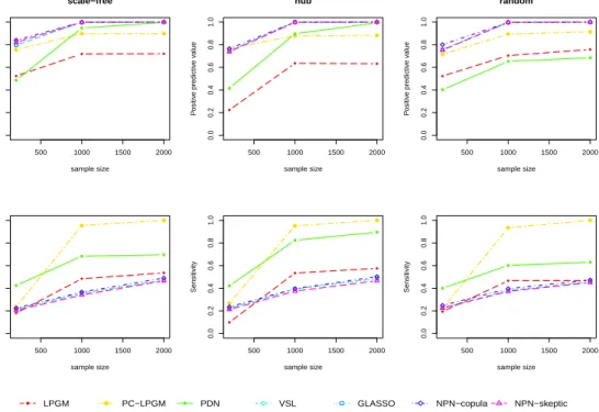 Figure 3.5: PPV (first panel row) and Se (second panel row) for PC-LPGM; LPGM;