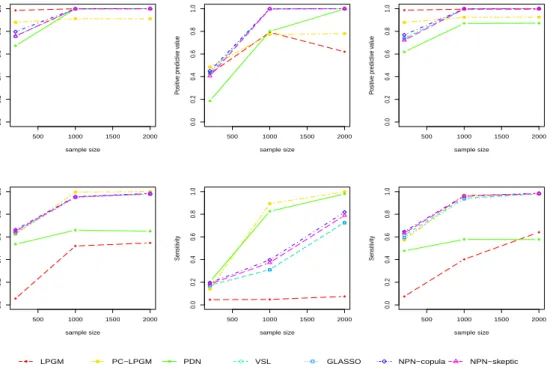 Figure 3.7: PPV (first panel row) and Se (second panel row) for PC-LPGM; LPGM;