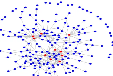 Figure 3.10: Breast cancer miRNA network estimated by the PC-LPGM algorithm (hub nodes coloured red).