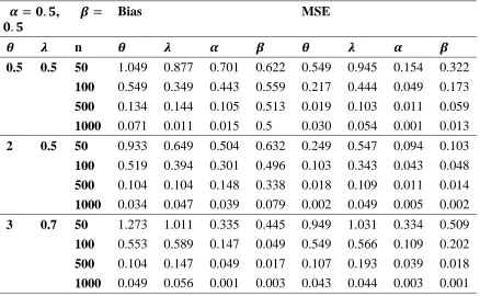 Table 1:  Biases and MSEs for the MLEs of the parameters of the TGW distribution 