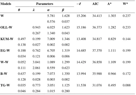 Table3:   Parameter estimations of fitted distributions   