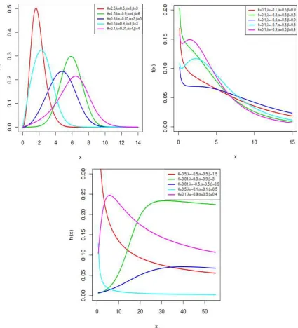 Figure 1. Plots of pdf and hrf of the TGW distribution for the selected parameter values