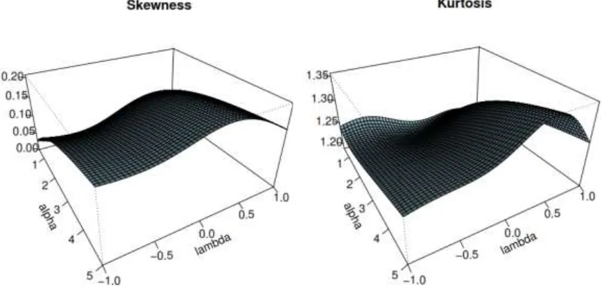 Figure 2. These plots indicate that both measures depend very much on the shape parameters