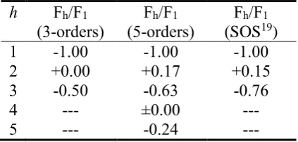 Table 1. Form factors, Fh, of CB in the �-phase at β0 °C (column β and γ) compared with the form factor values published for pure SOS at β0 °C