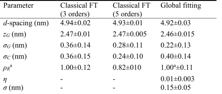 Table 2. Deduced structural parameters of CB in the �-phase at 20 °C. Results from classical Fourier Transform (FT) analysis are compared to results from the global fitting of the SAXS data