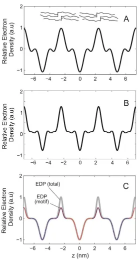 Figure 4. The electron density profiles calculated with (A) FT analysis from bench-top X-ray 