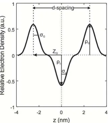 Figure 1. Applied two-Gaussian EDP model for the �-polymorph of CB. The ‘positive’Gaussian at position ±zG (width �G) with an amplitude of �G represents the glycerol backbone region and the ‘negative’ Gaussian (width �C) centred at zero models the hydrocar