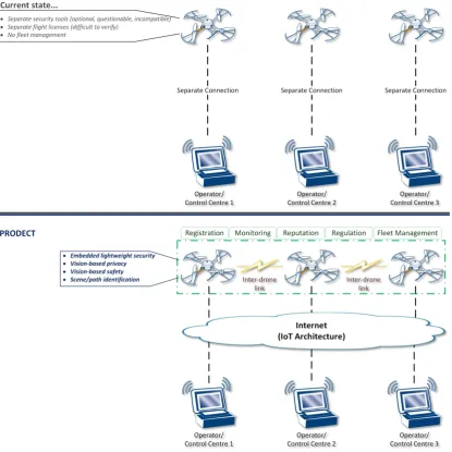 Figure 3. Proposed framework for “ﬂying” things’ secure connectivity in the IoT.
