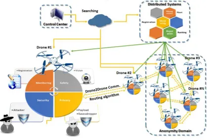 Figure 4. Proposed UAV IoT architecture.