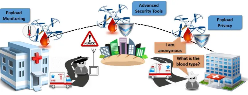Figure 6. Human blood delivery application.