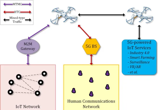 Figure 1. Unmanned aerial vehicle (UAV)-enhanced 5G-enabled Internet of Things (IoT) services.