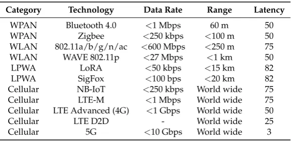 Table 1. Categories of communication technologies available to UAVs.