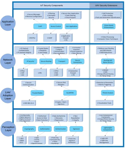 Figure 2. IoT security layers with UAV extensions.