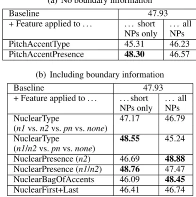 Table 2: IMS HotCoref performance on T¨uBa 9(no singletons), using regular preprocessing